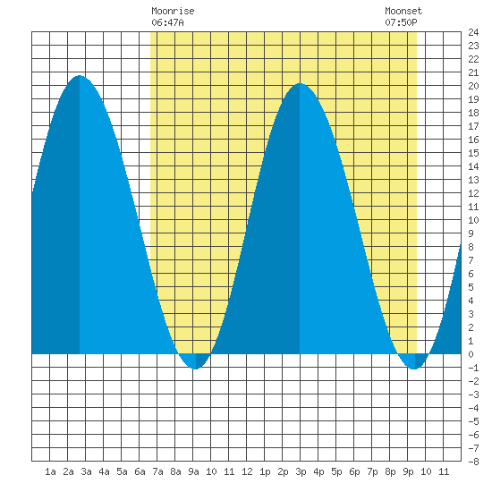 Ninilchik tide chart for Tuesday, April 18, 2023