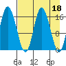 Ninilchik tide chart for Tuesday, April 18, 2023