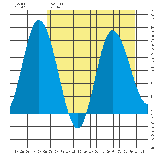 Ninilchik tide chart for Saturday, April 22, 2023