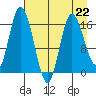 Ninilchik tide chart for Saturday, April 22, 2023