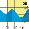Ninilchik tide chart for Friday, April 28, 2023
