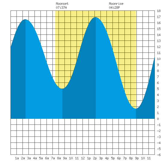 Ninilchik tide chart for Sunday, April 2, 2023