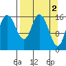 Ninilchik tide chart for Sunday, April 2, 2023