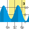 Ninilchik tide chart for Monday, April 3, 2023