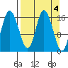 Ninilchik tide chart for Tuesday, April 4, 2023