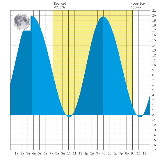 Ninilchik tide chart for Wednesday, April 5, 2023