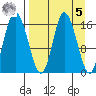 Ninilchik tide chart for Wednesday, April 5, 2023