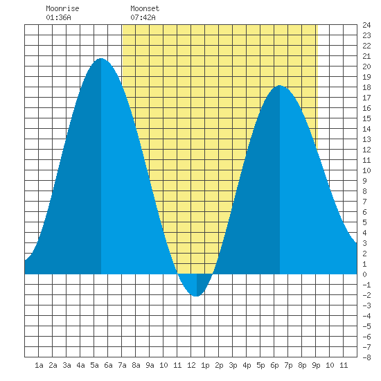 Ninilchik tide chart for Sunday, April 9, 2023