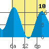 Ninilchik tide chart for Wednesday, May 10, 2023