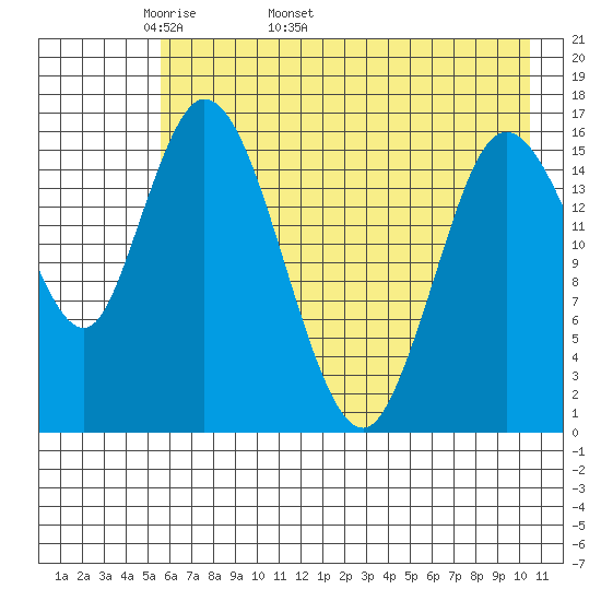 Ninilchik tide chart for Thursday, May 11, 2023