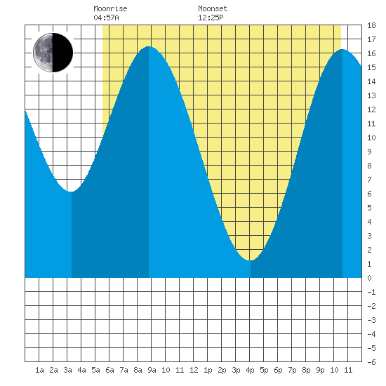Ninilchik tide chart for Friday, May 12, 2023