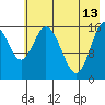 Ninilchik tide chart for Saturday, May 13, 2023