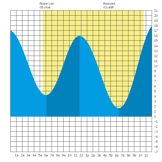 Ninilchik tide chart for Sunday, May 14, 2023