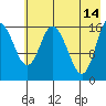 Ninilchik tide chart for Sunday, May 14, 2023