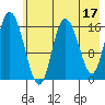 Ninilchik tide chart for Wednesday, May 17, 2023