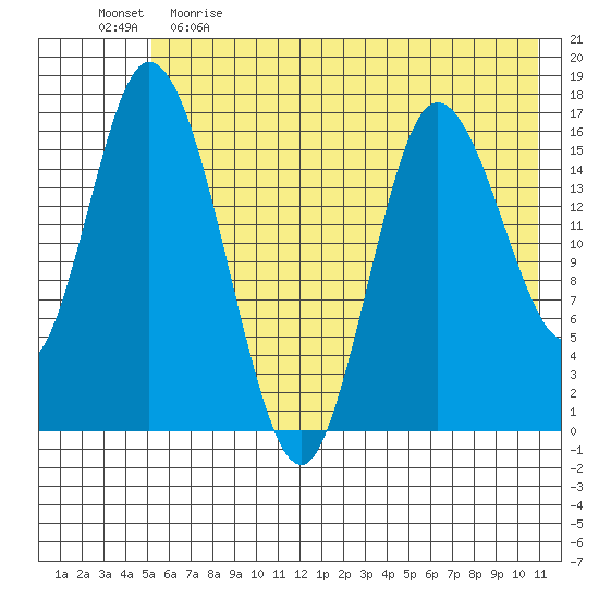 Ninilchik tide chart for Monday, May 22, 2023