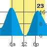 Ninilchik tide chart for Tuesday, May 23, 2023