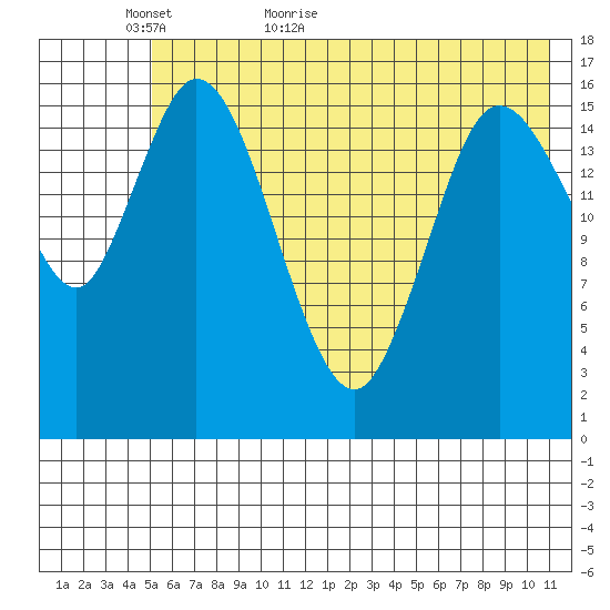Ninilchik tide chart for Thursday, May 25, 2023