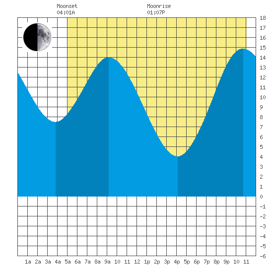 Ninilchik tide chart for Saturday, May 27, 2023