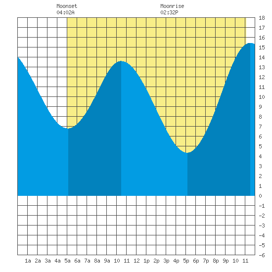 Ninilchik tide chart for Sunday, May 28, 2023