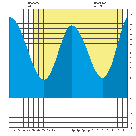 Ninilchik tide chart for Tuesday, May 30, 2023