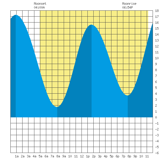 Ninilchik tide chart for Wednesday, May 31, 2023