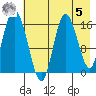Ninilchik tide chart for Friday, May 5, 2023