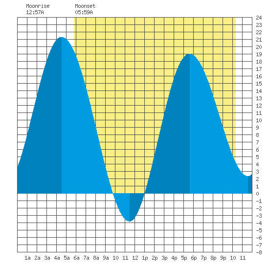 Ninilchik tide chart for Sunday, May 7, 2023
