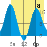 Ninilchik tide chart for Monday, May 8, 2023
