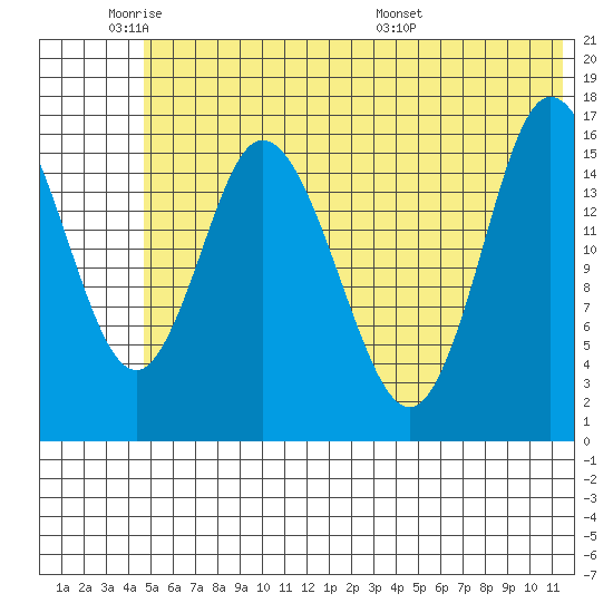 Ninilchik tide chart for Sunday, June 11, 2023