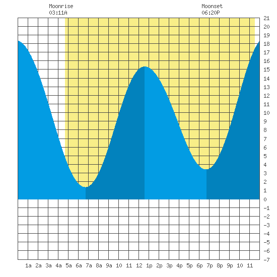 Ninilchik tide chart for Tuesday, June 13, 2023