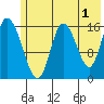 Ninilchik tide chart for Thursday, June 1, 2023