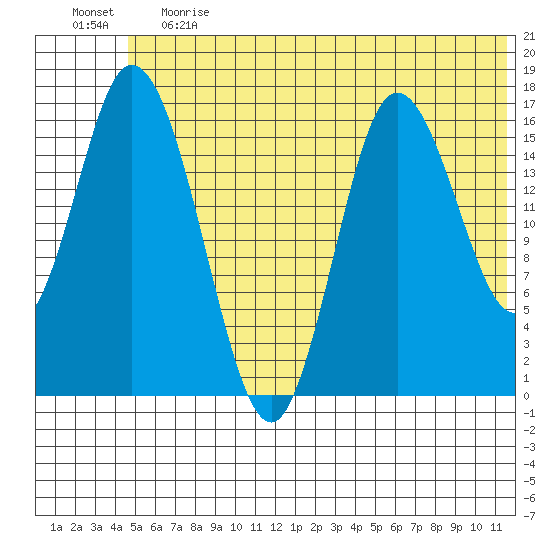 Ninilchik tide chart for Tuesday, June 20, 2023