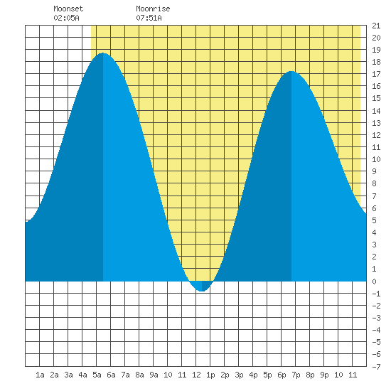Ninilchik tide chart for Wednesday, June 21, 2023