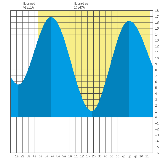 Ninilchik tide chart for Friday, June 23, 2023