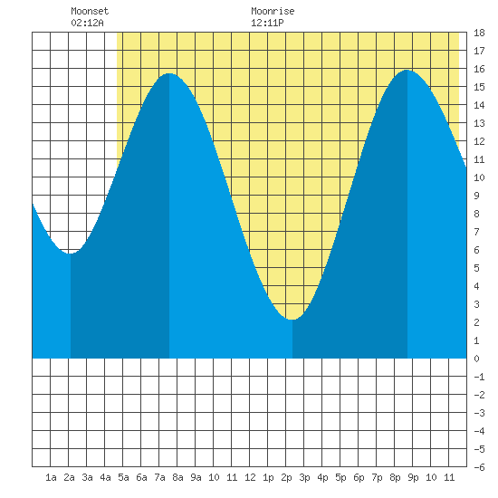 Ninilchik tide chart for Saturday, June 24, 2023
