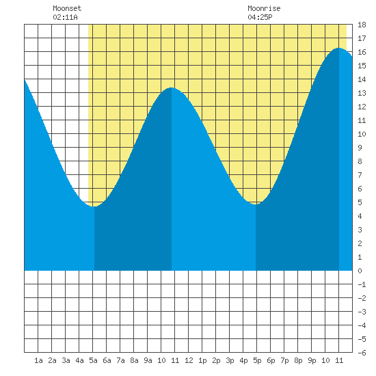 Ninilchik tide chart for Tuesday, June 27, 2023