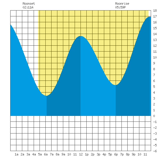 Ninilchik tide chart for Wednesday, June 28, 2023