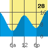 Ninilchik tide chart for Wednesday, June 28, 2023
