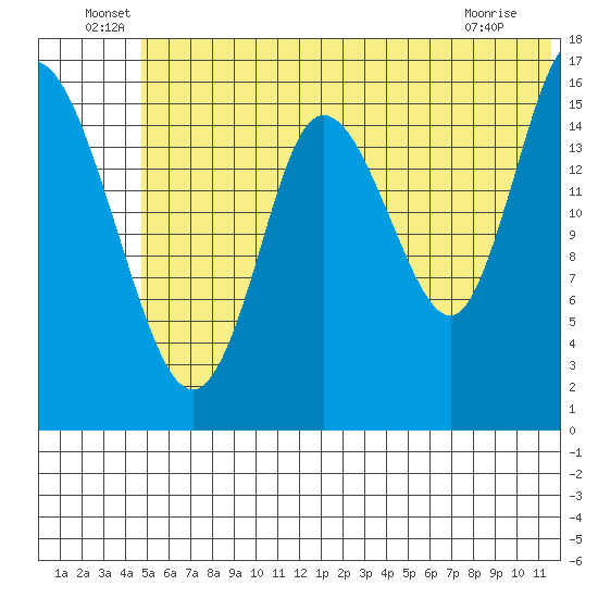 Ninilchik tide chart for Thursday, June 29, 2023
