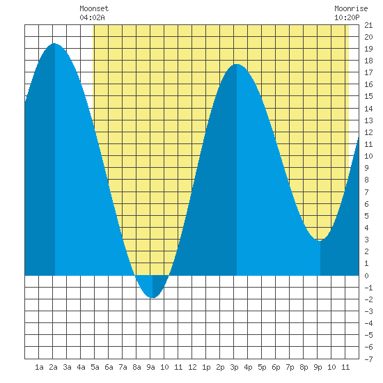 Ninilchik tide chart for Friday, June 2, 2023