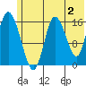 Ninilchik tide chart for Friday, June 2, 2023