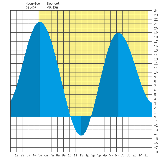 Ninilchik tide chart for Tuesday, June 6, 2023