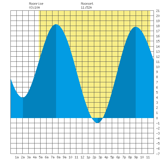 Ninilchik tide chart for Friday, June 9, 2023