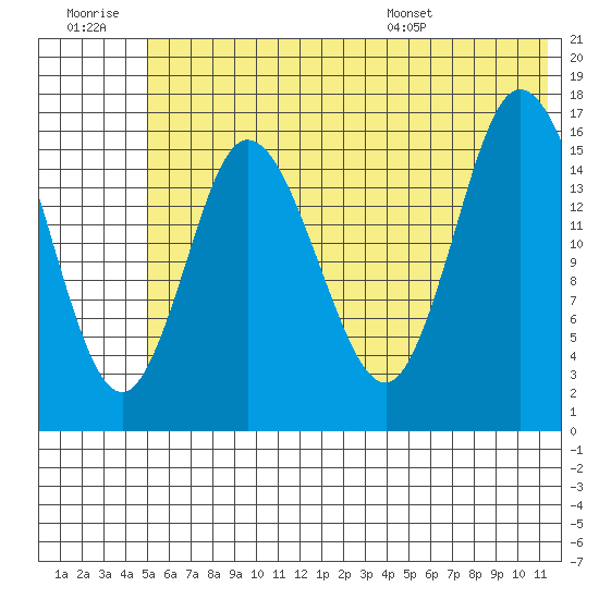 Ninilchik tide chart for Monday, July 10, 2023