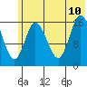 Ninilchik tide chart for Monday, July 10, 2023