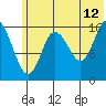 Ninilchik tide chart for Wednesday, July 12, 2023