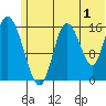 Ninilchik tide chart for Saturday, July 1, 2023