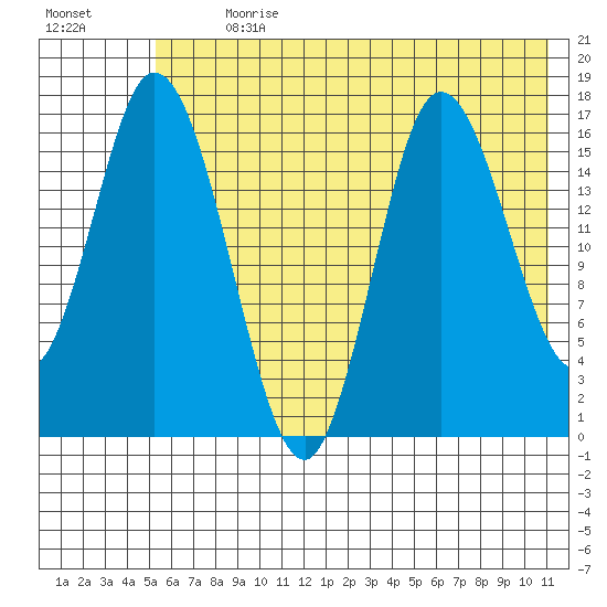 Ninilchik tide chart for Thursday, July 20, 2023
