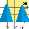 Ninilchik tide chart for Thursday, July 20, 2023